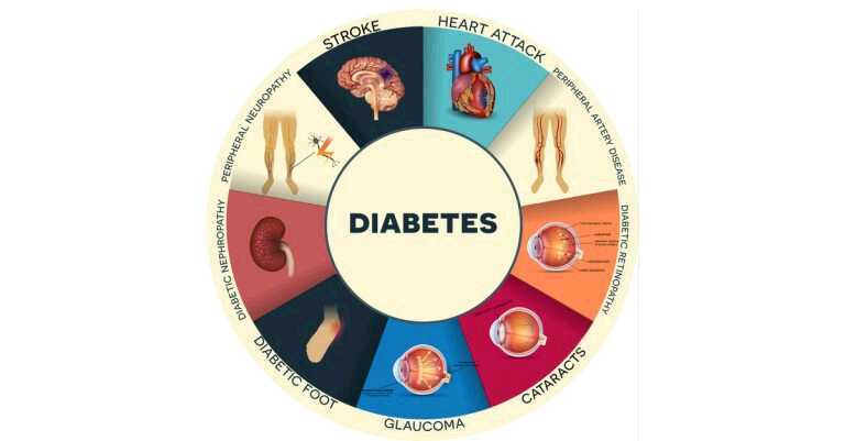 Late Diabetes Complications: Can They Be Avoided?